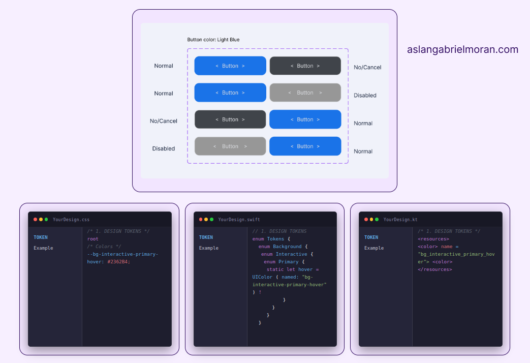 Visual description of three different codding enviroments (css, swift and kotlin) and a button design on Figma labeled "Light blue"